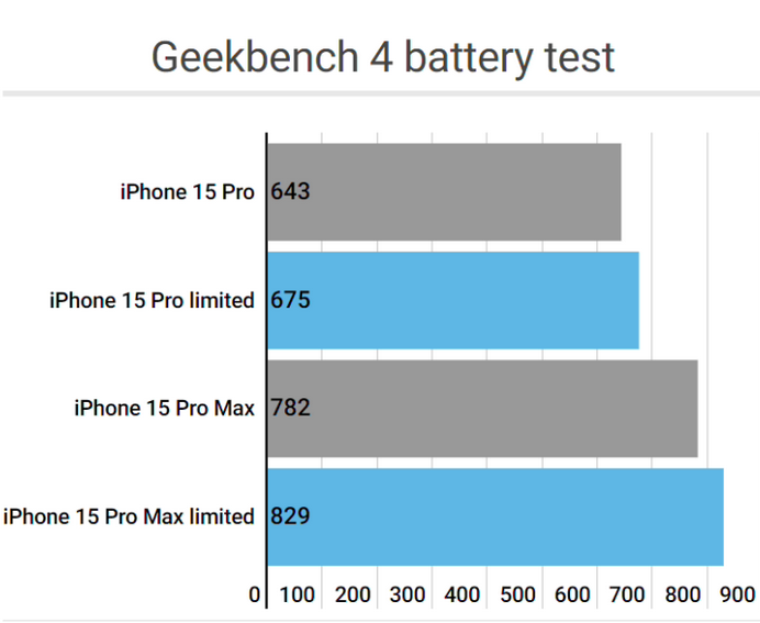 桑珠孜apple维修站iPhone15Pro的ProMotion高刷功能耗电吗