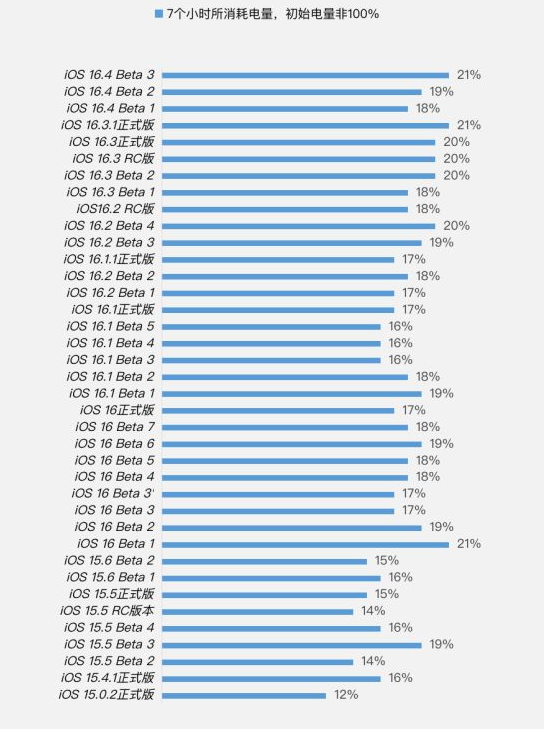 桑珠孜苹果手机维修分享iOS 16.4 Beta 3续航跑分等测试结果汇总 