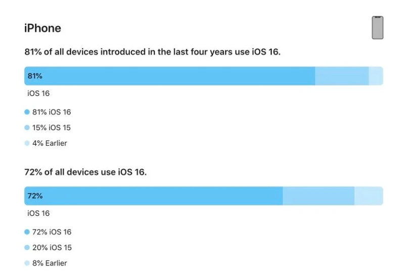 桑珠孜苹果手机维修分享iOS 16 / iPadOS 16 安装率 