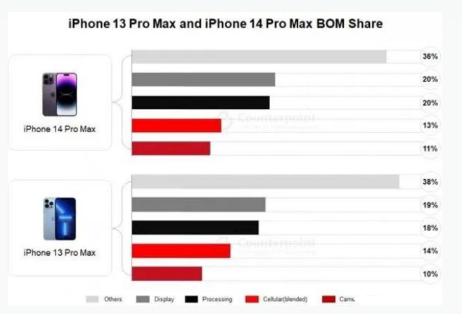 桑珠孜苹果手机维修分享iPhone 14 Pro的成本和利润 