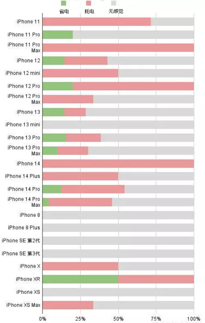 桑珠孜苹果手机维修分享iOS16.2太耗电怎么办？iOS16.2续航不好可以降级吗？ 