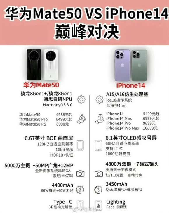 桑珠孜苹果14维修分享iPhone14和华为mate50，应该怎么选 