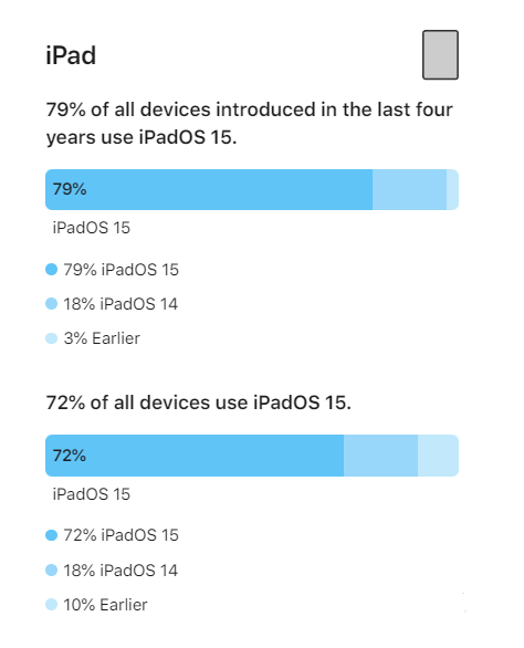 桑珠孜苹果手机维修分享iOS 16将至，iOS 15安装率怎么样 