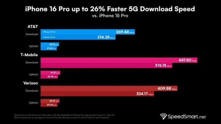 桑珠孜苹果手机维修分享iPhone 16 Pro 系列的 5G 速度 