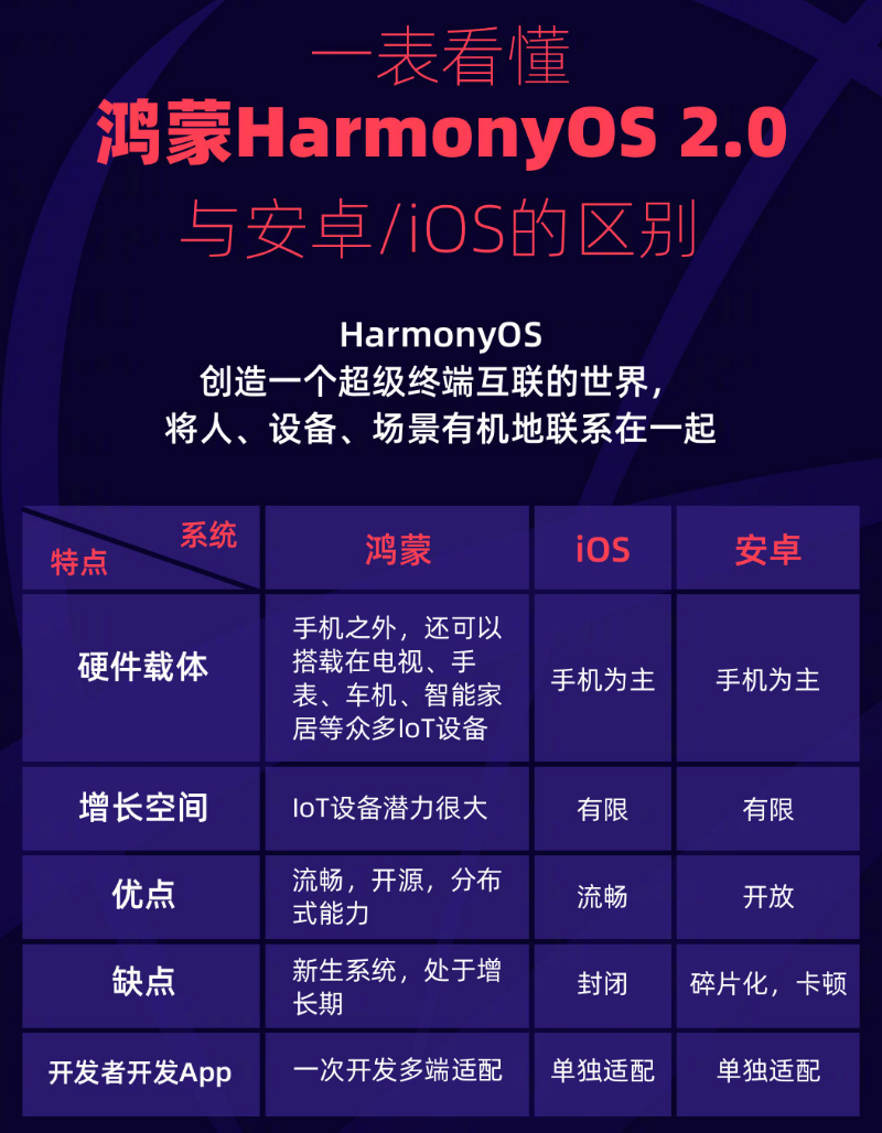 桑珠孜苹果手机维修分享华为鸿蒙 OS 与安卓以及 iOS 都有什么区别 