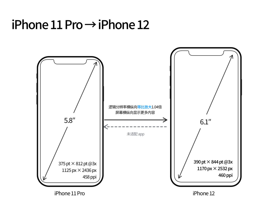 桑珠孜苹果手机维修分享iPhone 12 mini 和 iPhone 12 Pro 的尺寸变化会改变显示内容吗 